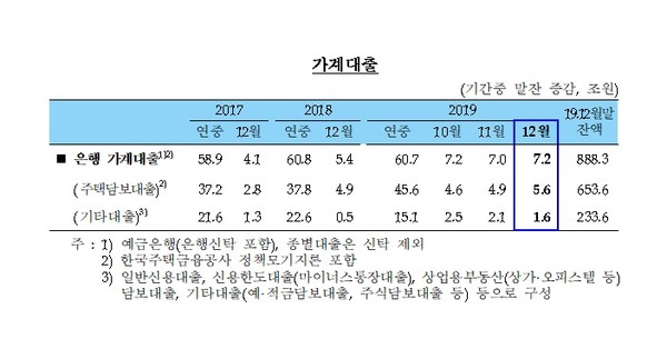 2019년 가계대출 잔액과 3년 간 추이. 사진=한국은행