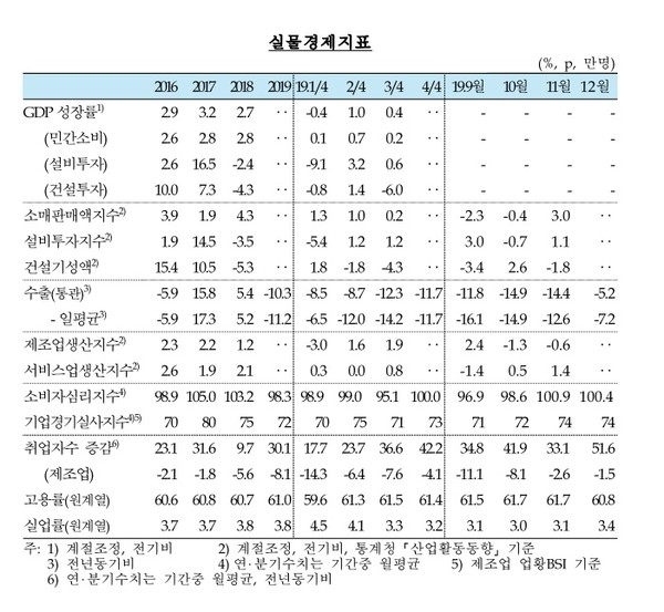 실물경제 지표. 사진=한국은행 금융통화위원회