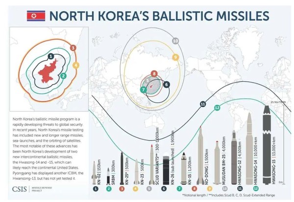북한의 각종 탄도미사일과 사거리.사진=CSIS