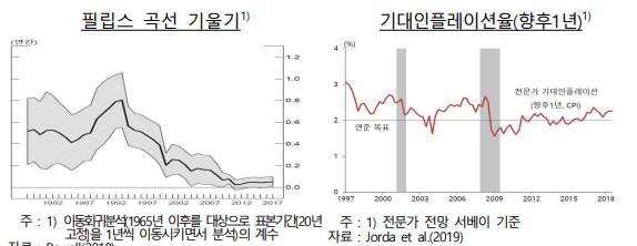 미국 필립스 곡선 기울기와 기대인플레이션율. 사진=한국은행