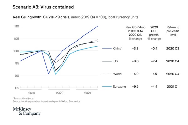 바이러스가 억제되고 경제가 회복하는 시나리오 A3에 따른 세계 성장률 전망. 사진=맥킨지글로벌연구소