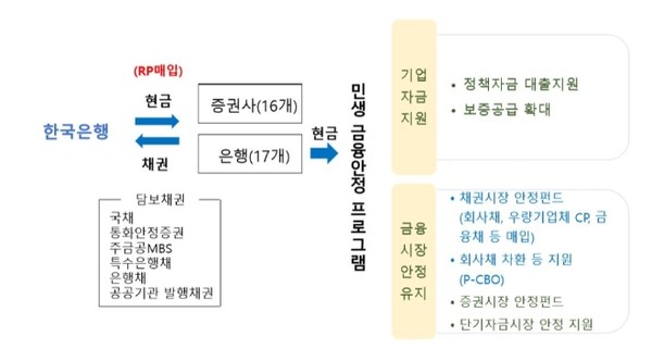 한국은행의 환매조건부채권(RP) 매입과 자금공급 흐름도.사진=한국은행