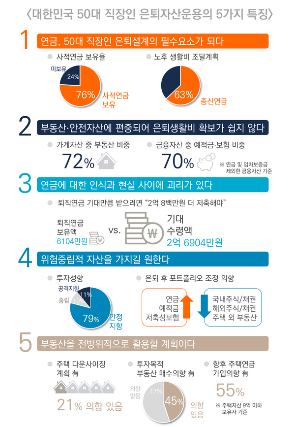 대한민국 50대 직장인 은퇴자산운용 5가지 특징.사진=미래에셋은퇴연구소