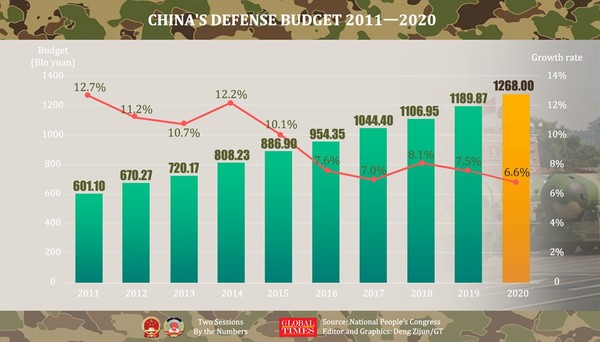 중국의 국방비 지출 추이(2011~2020년) 사진=글로벌타임스