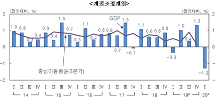 분기별 경제성장률 추이. 사진=한국은행