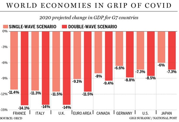 경제협력개발기구(OECD) 성장률 전망.사진=캐나다 파이낸셜포스트