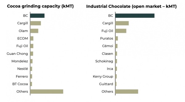 전세계 코코아와 산업용 초콜릿 생산업체 순위. 사진=바리칼레보
