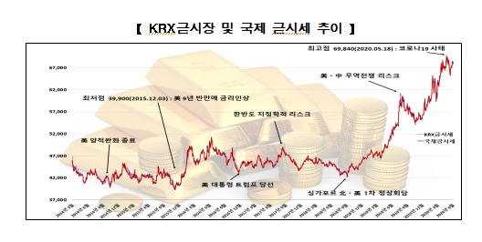 KRX금시장과 국제 금시세 추이. 사진=한국거래소