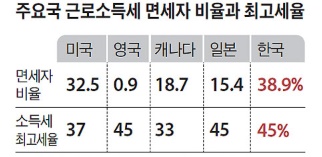 면세자 비율 한국 2018년, 외국은 2014년 기준. 자료=가획재정부