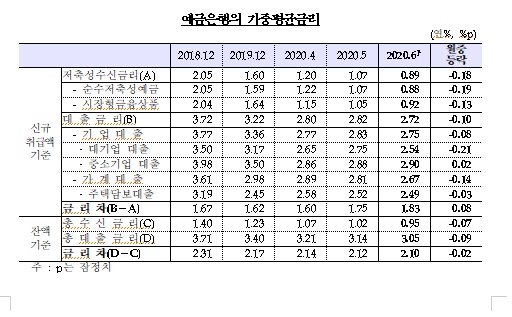 예금은행의 가중 평균금리 사진=한국은행