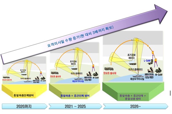 북한 탄도미사일 복합 다층방어체계. 사진=국방부