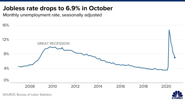 미국 실업률 추이.사진=미국 노동부/CNBC