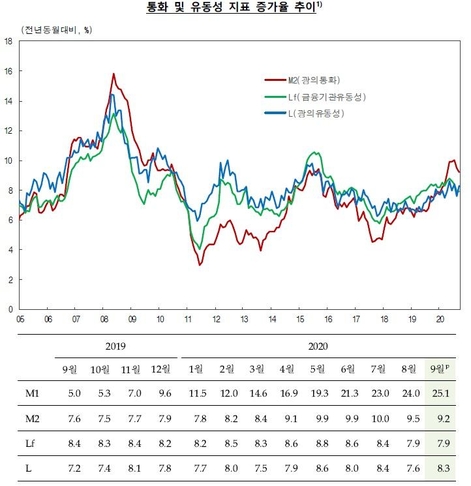 통화와 유동성 지표 증가율 추이. 사진=한국은행