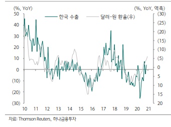 한국 수출과 원달러 환율 움직임.사진=하나금융투자