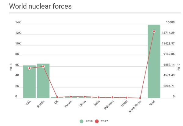 세계 핵무기 전력(탄두개수). 사진=디펜스뉴스