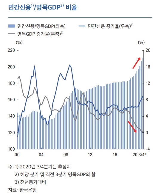 명목 GDP에 대한 민간신용 비율. 사진=한국은행 금융안정보고서