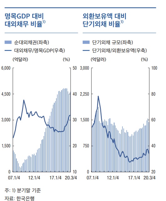 2020년 9월 말 기준 한국의 대외지급능력을 나타내는 비율.사진=한국은행