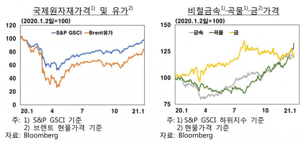 국제 원자재 가격 추이. 사진=한국은행