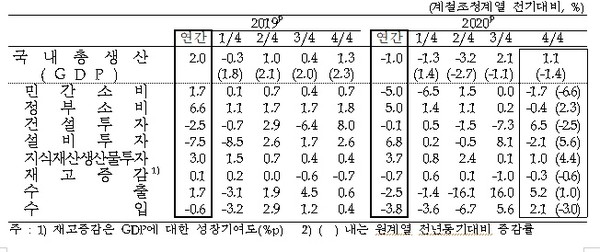 분기별, 연간 성장률 추이. 사진=한국은행
