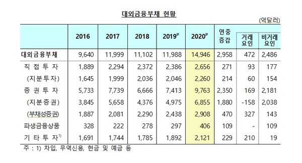 2020년 말 대외금융부채 현황. 사진=한국은행