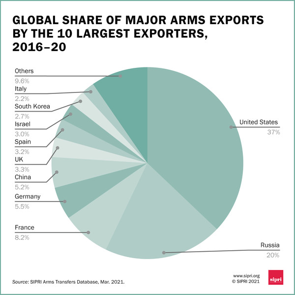 SIPRI의 2016~2020년 세계 무기 수출시장 국별 점유율.사진=SIPRI
