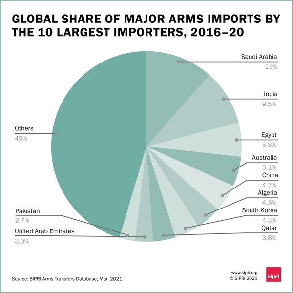 2016~2020년 중 세계 무기수입국 순위. 사진=SIPRI