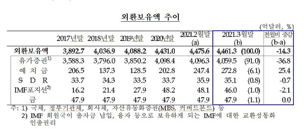2017년 말부터 2021년 3월까지 한국 외환보유액 추이. 사진=한국은행