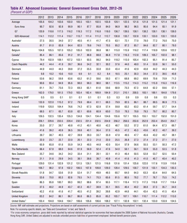 IMF 추계 국가채무 비율 2012~26년. 사진= IMF 재정모니터 2021