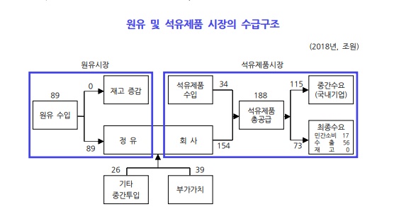 원유와 석유제품 시장 수급 구조. 사진=한국은행/한국개발연구원