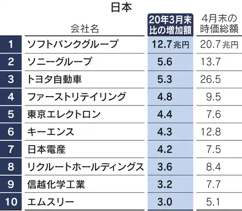 4월 말까지 지난 1년간 일본 기업 시가총액 증가 순위. 사진=니혼게이자이신문