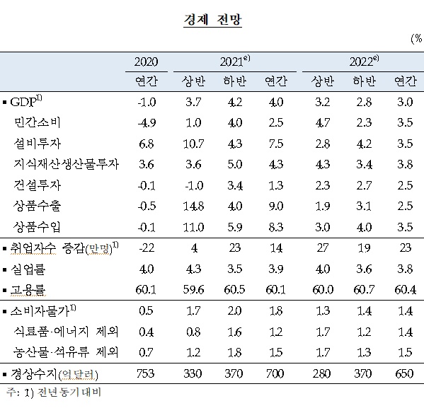 2021년과 2022년 한국경제 전망. 사진=한국은행
