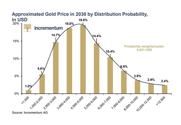 오는 2030년 금값 분포 확률. 사진=인크레멘텀