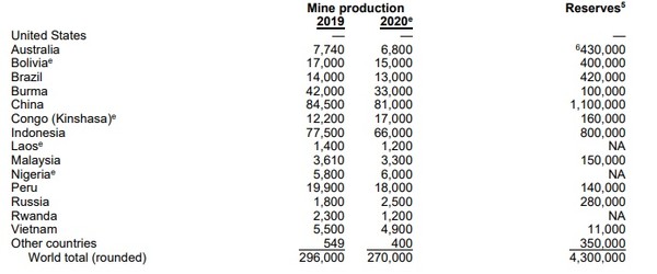 세계 주석 광산 생산량과 매장량 현황. 사진=미국지질학회/인덱스박스
