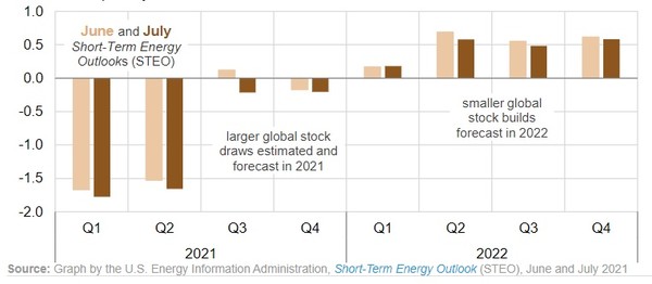세계 석유와 기타 연료 재고 분기별 변화 추이(2021~2022년). 2021년 재고는 대규로 감소한 뒤 내년에는 소폭 증가할 것으로 예상됐다. 사진=EIA