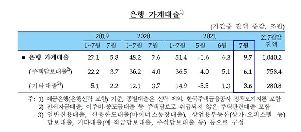 2021년 7월 말 현재 은행 가계대출 현황. 사진=한국은행