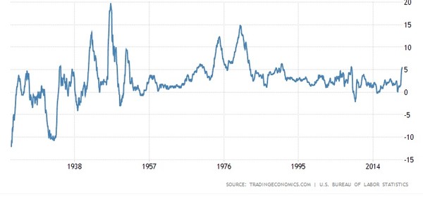 미국 인플레이션(연율) 추이. 사진=트레이딩이코노믹스/미국 노동통계국