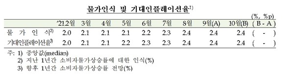 물가인식과 기대인플레이션율. 사진=한국은행
