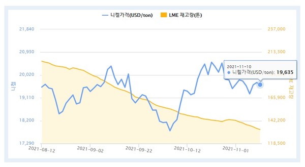 런던금속거래소(LME) 니켈 가격 추이. 사진=한국자원정보서비스