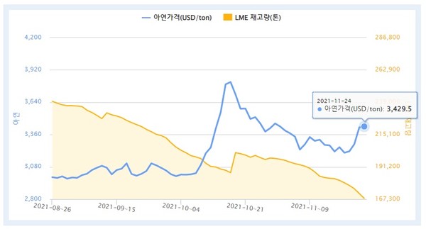 런던금속거래소(LME) 현금결제 즉시인도 아연 가격 추이.사진=한국자원정보서비스
