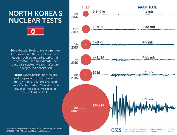 북한 핵실험과 폭발력 증가 추이. 사진=CSIS