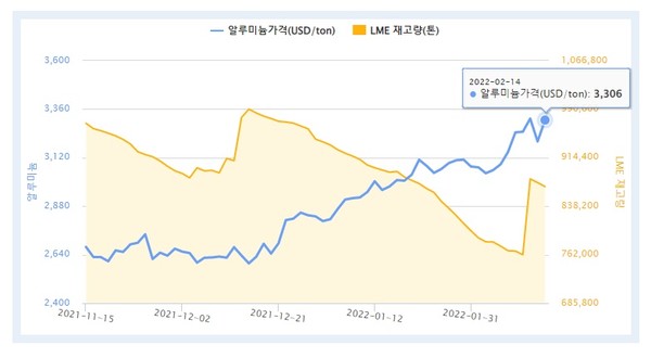 런던금속거래소(LME) 알루미늄 가격 추이.사진=한국자원정보서비스