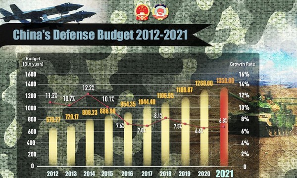 2012년부터 2021년까지 10년간 중국 국방지출 추이.사진=글로벌타임스