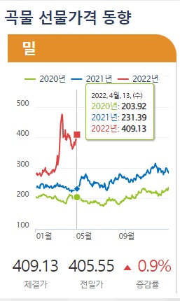 국제 밀 선물가격 동향. 사진=한국농촌경제연구원