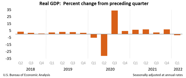 미국의 분기별 GDP 성장률 추이. 사진=미국 경제분석국