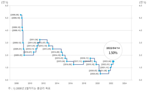 한국 기준금리 추이. 4월 현재 기준금리는 연 1.50%이다.사진=한국은행