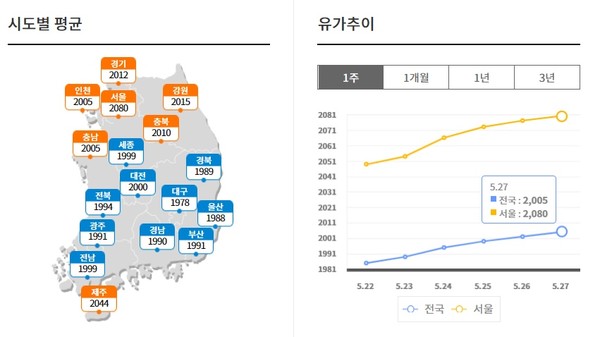 휘발윳값 추이. 서울의 평균 가격은 27일 오후 5시 현재 리터당 2080원을 넘어서 전국에서 가장 높았다.  사진=한국석유공사 오피넷