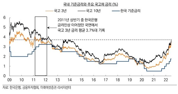 한국 기준금리와 만기 3년짜리 국고채 금리 추이. 사진=미래에셋증권
