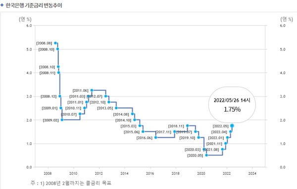 한국은행 기준금리 추이.한은 금융통화위원회는 26일 기준금리를 1.75%로 0.25% 포인트 상향했다. 사진=한국은행