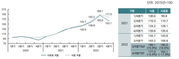 국제곡물 수입가격이 3분기에도 상승세를 이어갈 것이라는 한국농촌경제연구원의 전망이 나왓다. 국제곡물 평균수입가격 동향과 전망. 사진=한국농촌경제연구원