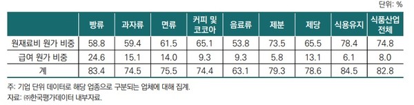 식품산업별 업종별 원재료비의 제조원가 대비 비중(2021년 기준) 단위%. 사진=한국농촌경제연구원